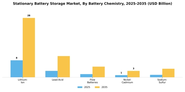 Stationary Battery Storage Market Segment Image 1