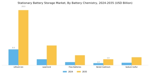 Stationary Battery Storage Market Segment Image 0