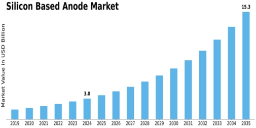 Silicon Based Anode Market Size