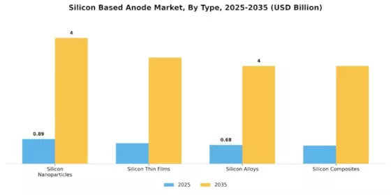 Silicon Based Anode Market Segment Image 0