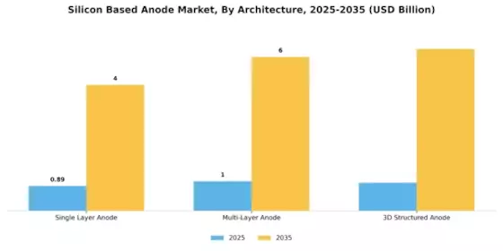 Silicon Based Anode Market Segment Image 2