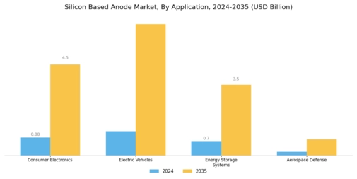 Silicon Based Anode Market Segment Image 1