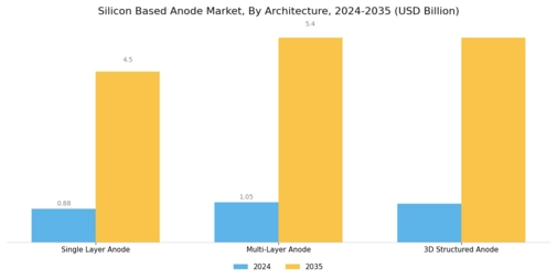 Silicon Based Anode Market Segment Image 2