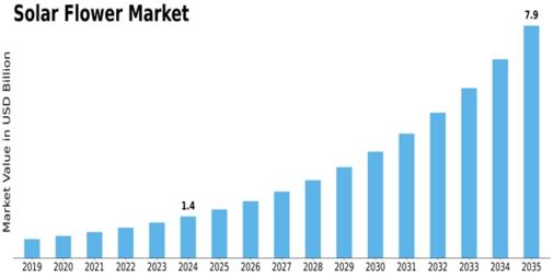 Solar Flower Market Size