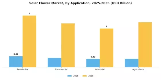Solar Flower Market Segment Image 1