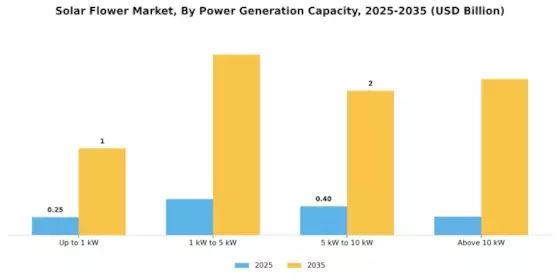 Solar Flower Market Segment Image 3