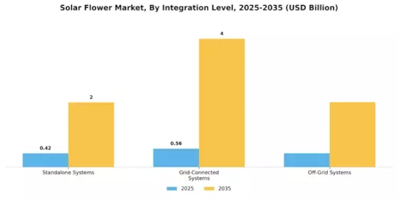 Solar Flower Market Segment Image 4