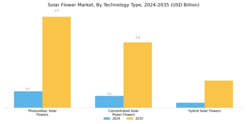 Solar Flower Market Segment Image 0