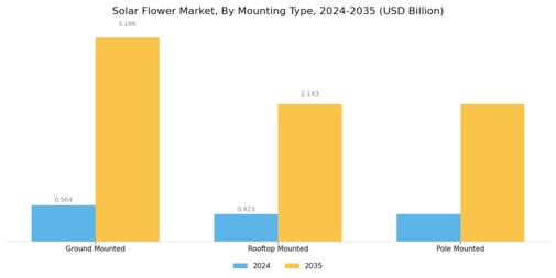 Solar Flower Market Segment Image 2