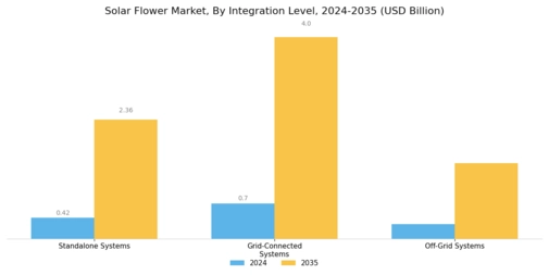 Solar Flower Market Segment Image 4