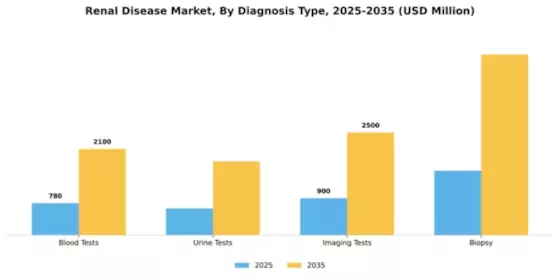 Renal Disease Market Segment Image 0