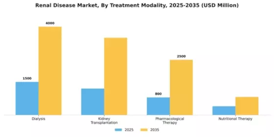 Renal Disease Market Segment Image 2