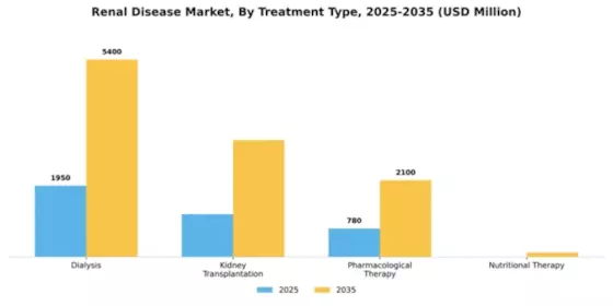 Renal Disease Market Segment Image 4