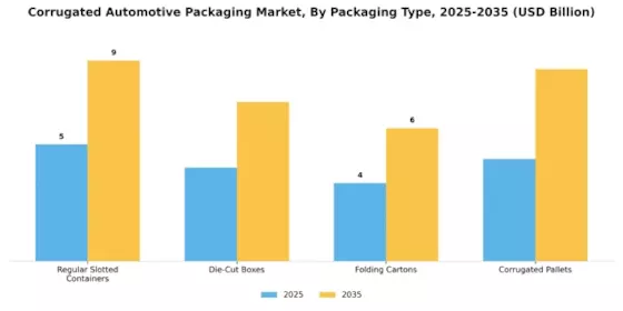 Corrugated Automotive Packaging Market
 Segment Image 0