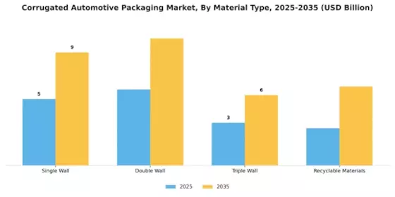 Corrugated Automotive Packaging Market
 Segment Image 1