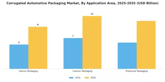 Corrugated Automotive Packaging Market
 Segment Image 2