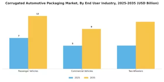 Corrugated Automotive Packaging Market
 Segment Image 3