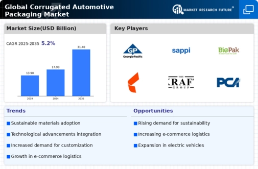 Corrugated Automotive Packaging Market
 Infographic