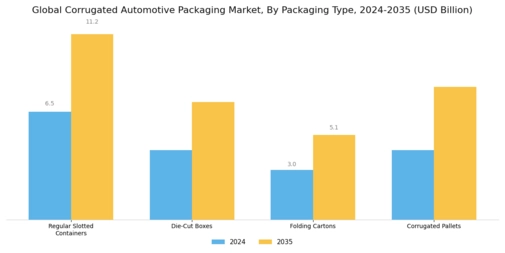 Corrugated Automotive Packaging Market
 Segment Image 0