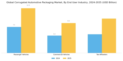 Corrugated Automotive Packaging Market
 Segment Image 3