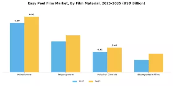 Easy Peel Film Market
 Segment Image 0
