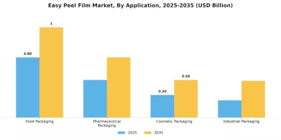 Easy Peel Film Market
 Segment Image 1