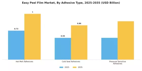 Easy Peel Film Market
 Segment Image 2