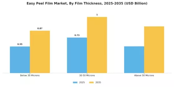 Easy Peel Film Market
 Segment Image 3