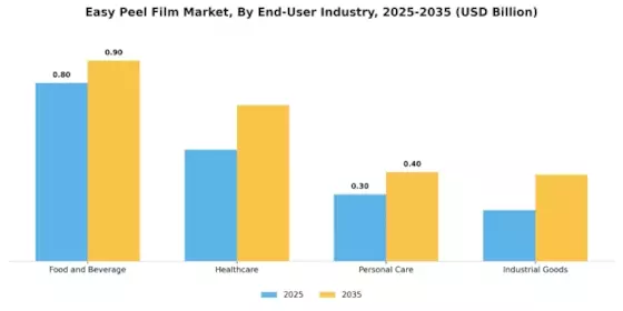 Easy Peel Film Market
 Segment Image 4
