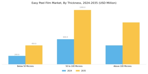 Easy Peel Film Market
 Segment Image 3
