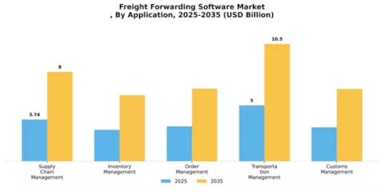 Freight Forwarding Software Market
 Segment Image 0