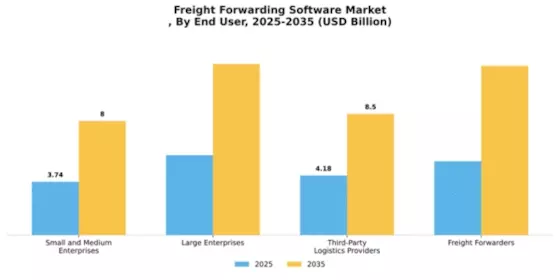 Freight Forwarding Software Market
 Segment Image 2