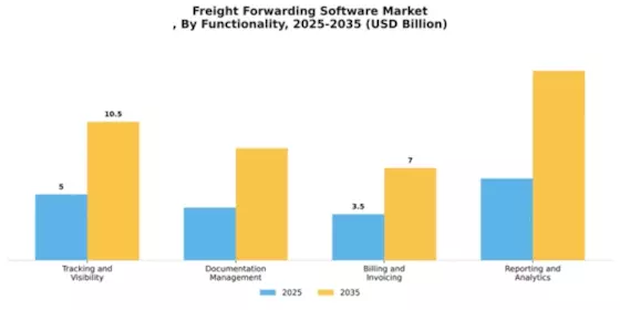 Freight Forwarding Software Market
 Segment Image 3