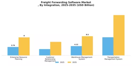 Freight Forwarding Software Market
 Segment Image 4