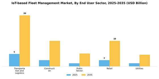 IoT-based Fleet Management Market
 Segment Image 1