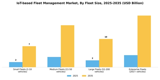 IoT-based Fleet Management Market
 Segment Image 2