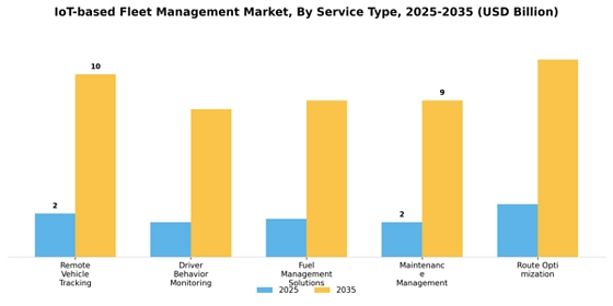 IoT-based Fleet Management Market
 Segment Image 3