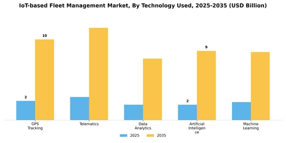 IoT-based Fleet Management Market
 Segment Image 4