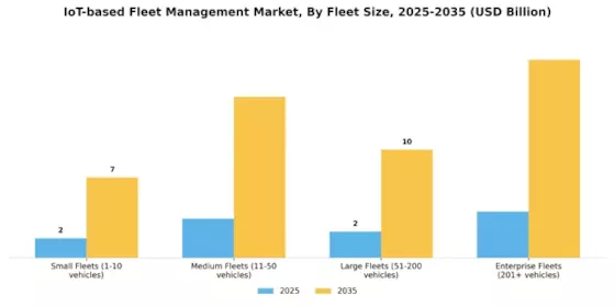 IoT-based Fleet Management Market
 Segment Image 0
