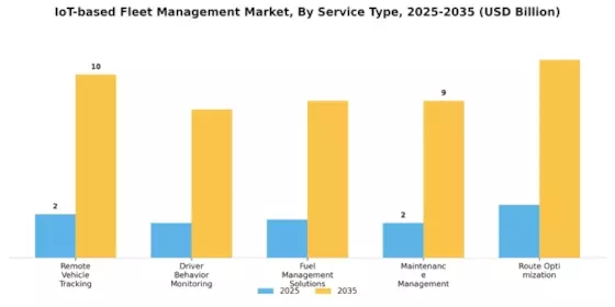 IoT-based Fleet Management Market
 Segment Image 1
