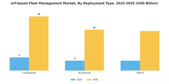 IoT-based Fleet Management Market
 Segment Image 2