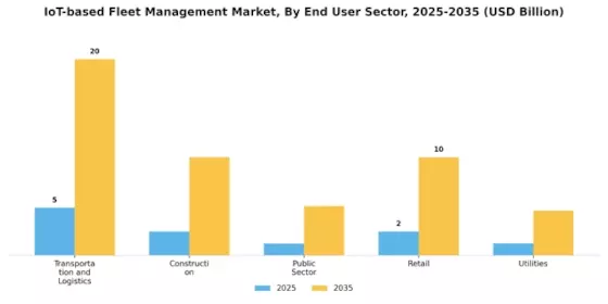 IoT-based Fleet Management Market
 Segment Image 3