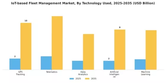 IoT-based Fleet Management Market
 Segment Image 4
