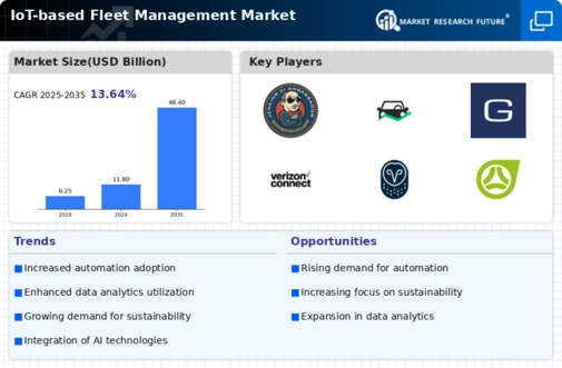 IoT-based Fleet Management Market
 Infographic