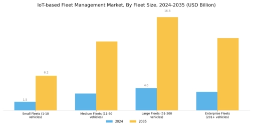 IoT-based Fleet Management Market
 Segment Image 0