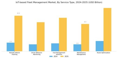 IoT-based Fleet Management Market
 Segment Image 1