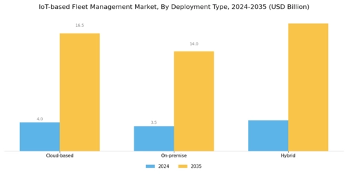 IoT-based Fleet Management Market
 Segment Image 2