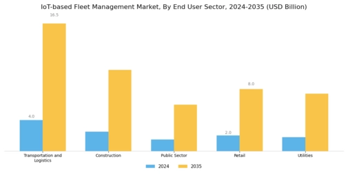 IoT-based Fleet Management Market
 Segment Image 3