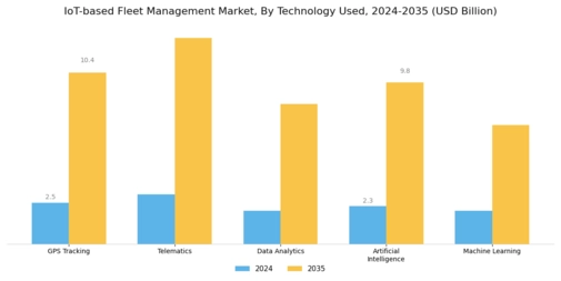 IoT-based Fleet Management Market
 Segment Image 4