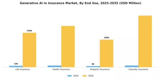 Generative Ai In Insurance Market Segment Image 2